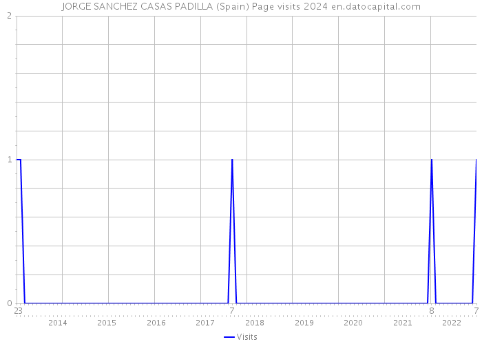 JORGE SANCHEZ CASAS PADILLA (Spain) Page visits 2024 