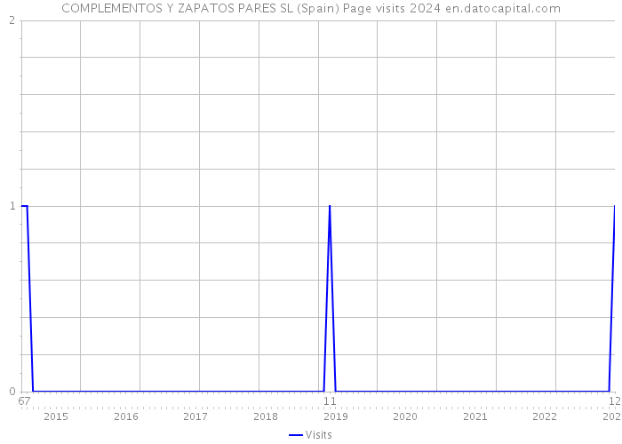COMPLEMENTOS Y ZAPATOS PARES SL (Spain) Page visits 2024 