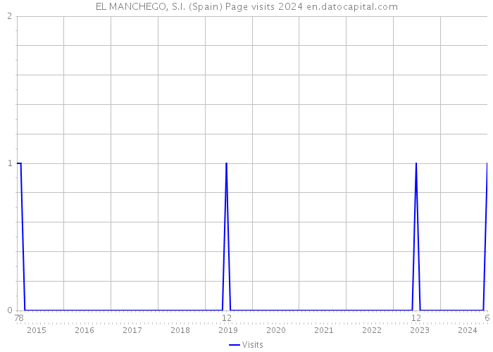 EL MANCHEGO, S.I. (Spain) Page visits 2024 