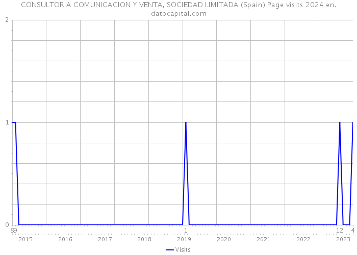CONSULTORIA COMUNICACION Y VENTA, SOCIEDAD LIMITADA (Spain) Page visits 2024 