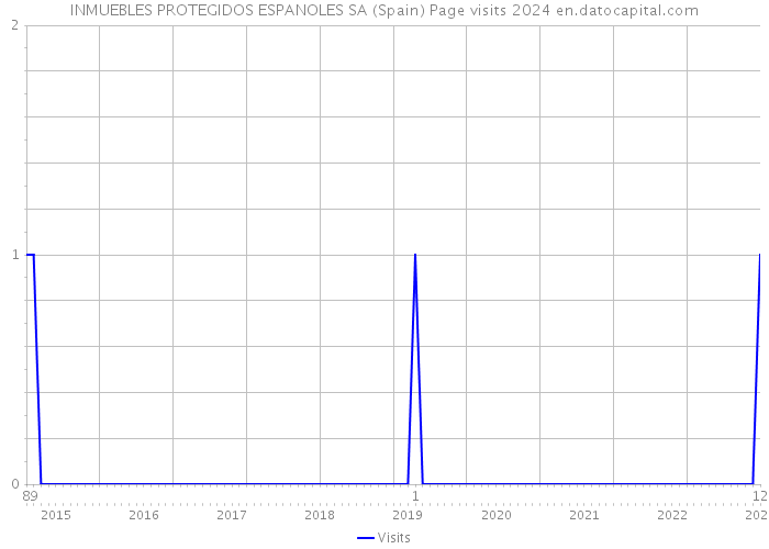 INMUEBLES PROTEGIDOS ESPANOLES SA (Spain) Page visits 2024 
