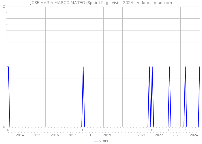 JOSE MARIA MARCO MATEO (Spain) Page visits 2024 