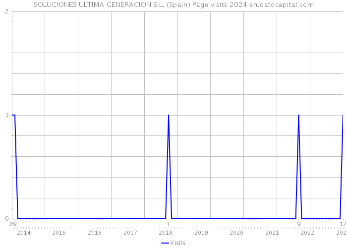 SOLUCIONES ULTIMA GENERACION S.L. (Spain) Page visits 2024 