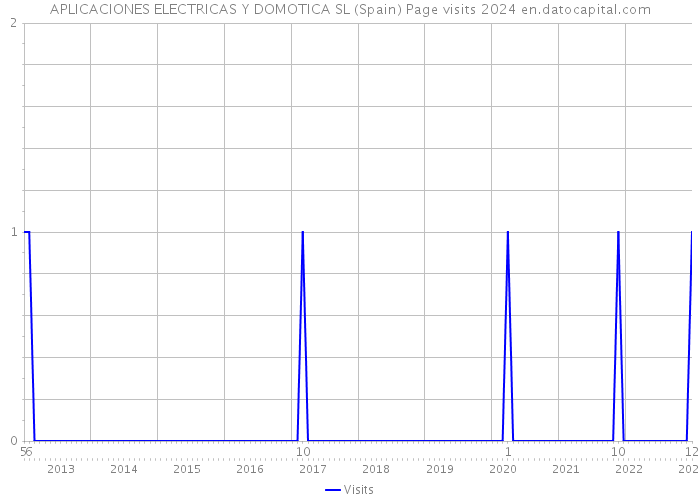 APLICACIONES ELECTRICAS Y DOMOTICA SL (Spain) Page visits 2024 