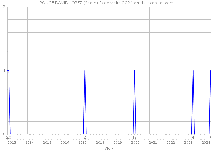 PONCE DAVID LOPEZ (Spain) Page visits 2024 
