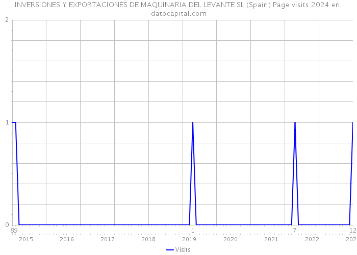 INVERSIONES Y EXPORTACIONES DE MAQUINARIA DEL LEVANTE SL (Spain) Page visits 2024 