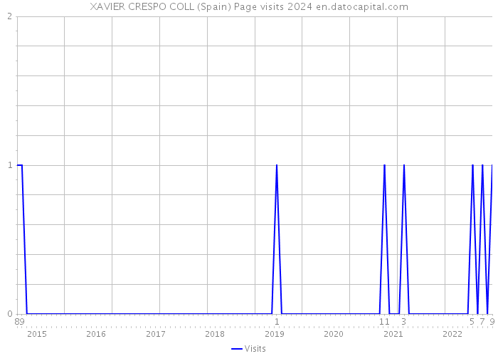 XAVIER CRESPO COLL (Spain) Page visits 2024 