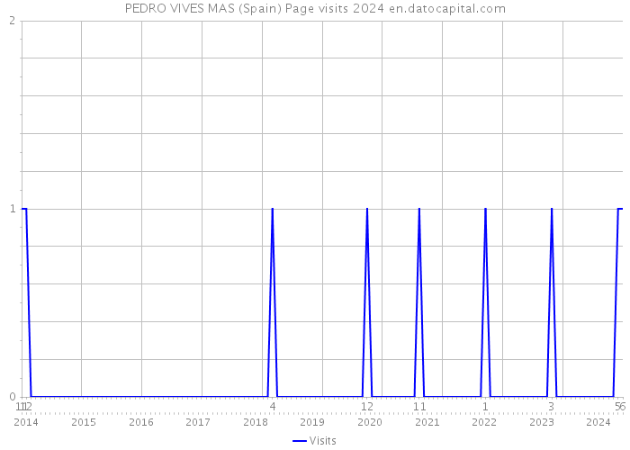 PEDRO VIVES MAS (Spain) Page visits 2024 