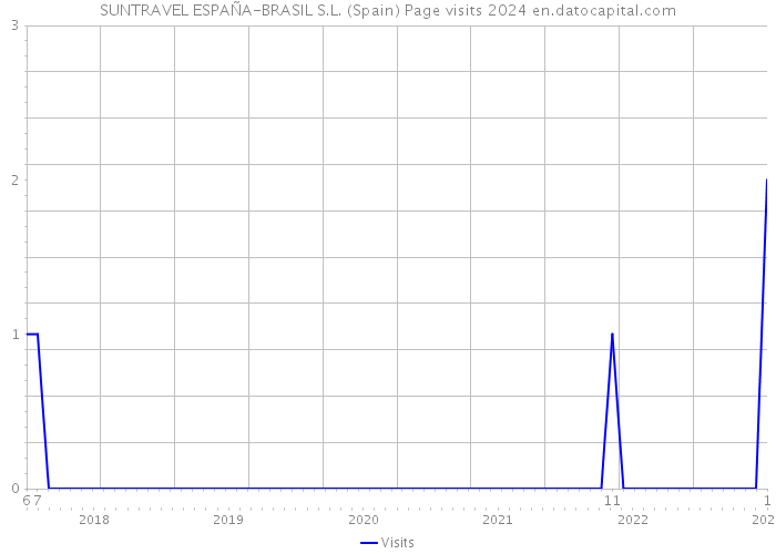 SUNTRAVEL ESPAÑA-BRASIL S.L. (Spain) Page visits 2024 