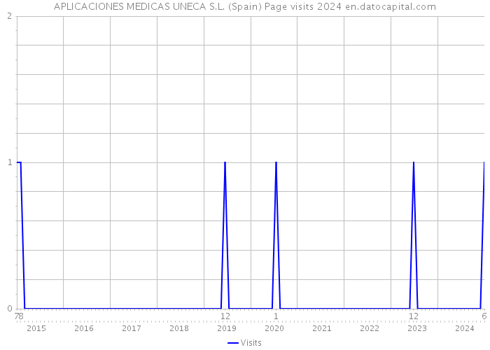 APLICACIONES MEDICAS UNECA S.L. (Spain) Page visits 2024 