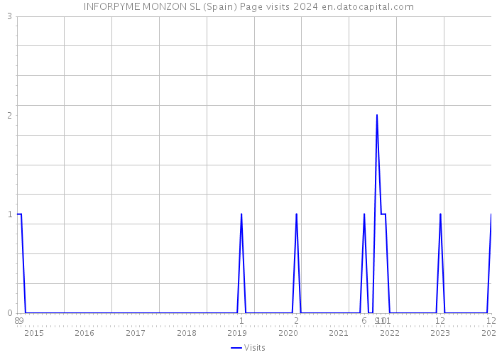 INFORPYME MONZON SL (Spain) Page visits 2024 