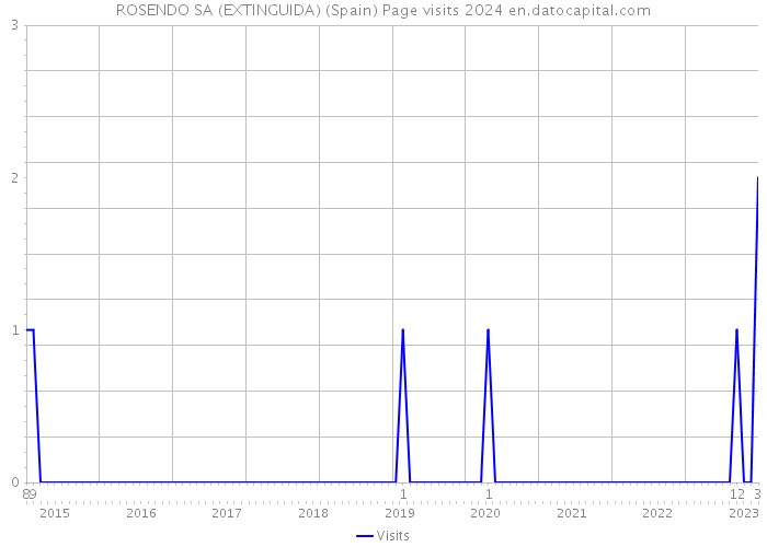 ROSENDO SA (EXTINGUIDA) (Spain) Page visits 2024 
