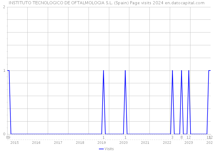 INSTITUTO TECNOLOGICO DE OFTALMOLOGIA S.L. (Spain) Page visits 2024 