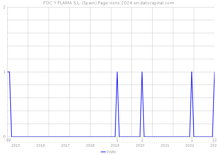 FOC Y FLAMA S.L. (Spain) Page visits 2024 