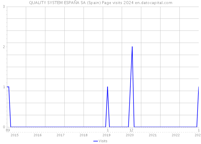 QUALITY SYSTEM ESPAÑA SA (Spain) Page visits 2024 