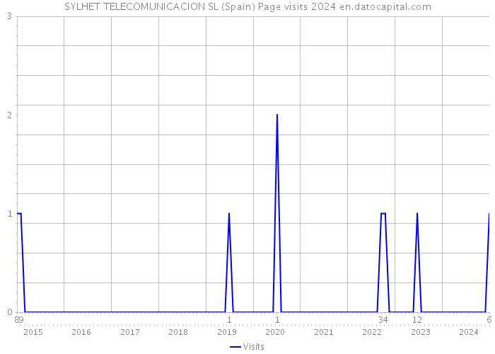 SYLHET TELECOMUNICACION SL (Spain) Page visits 2024 