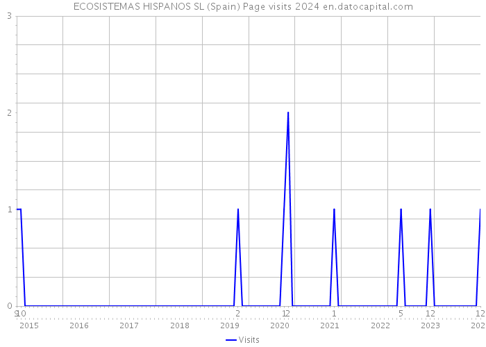 ECOSISTEMAS HISPANOS SL (Spain) Page visits 2024 