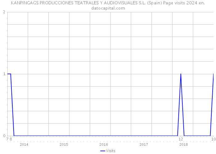 KANPINGAGS PRODUCCIONES TEATRALES Y AUDIOVISUALES S.L. (Spain) Page visits 2024 