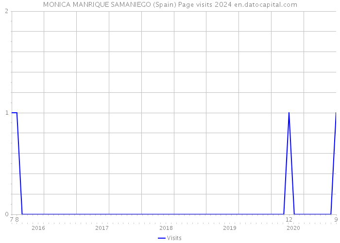 MONICA MANRIQUE SAMANIEGO (Spain) Page visits 2024 