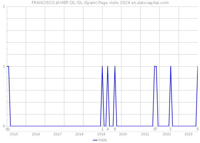 FRANCISCO JAVIER GIL GIL (Spain) Page visits 2024 