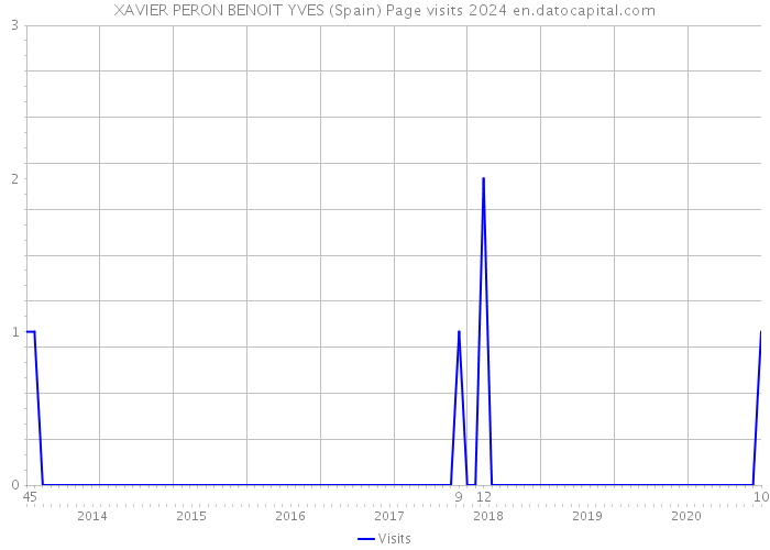 XAVIER PERON BENOIT YVES (Spain) Page visits 2024 