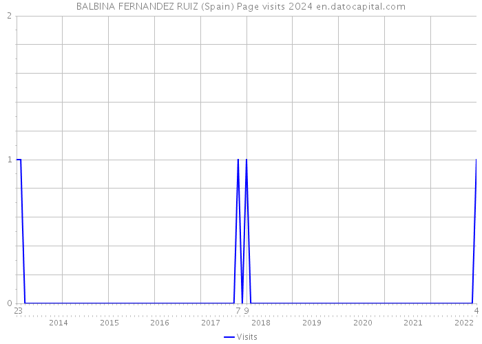 BALBINA FERNANDEZ RUIZ (Spain) Page visits 2024 