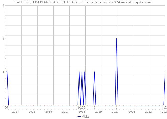 TALLERES LEIVI PLANCHA Y PINTURA S.L. (Spain) Page visits 2024 
