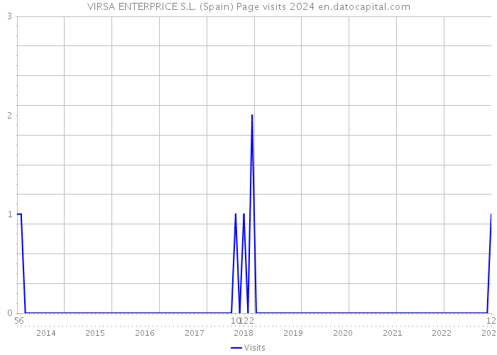 VIRSA ENTERPRICE S.L. (Spain) Page visits 2024 