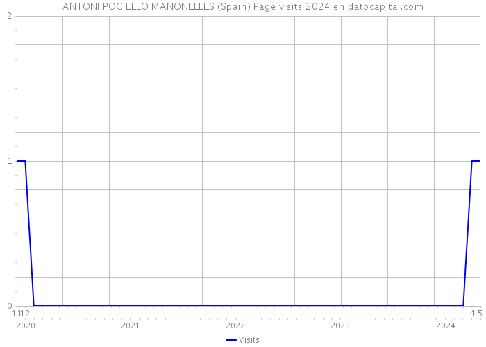 ANTONI POCIELLO MANONELLES (Spain) Page visits 2024 