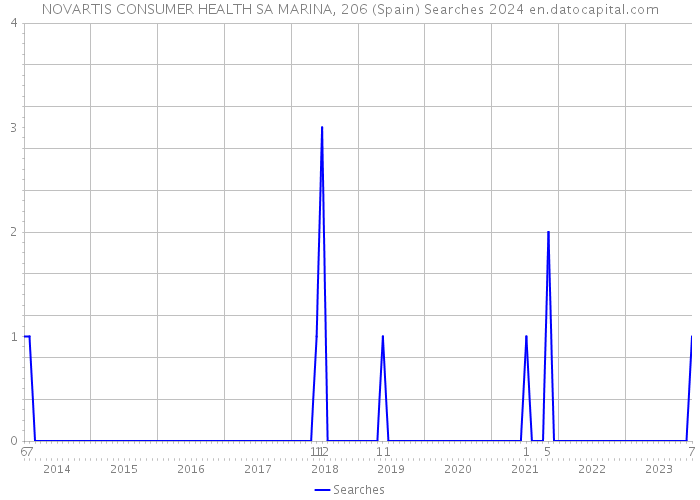 NOVARTIS CONSUMER HEALTH SA MARINA, 206 (Spain) Searches 2024 