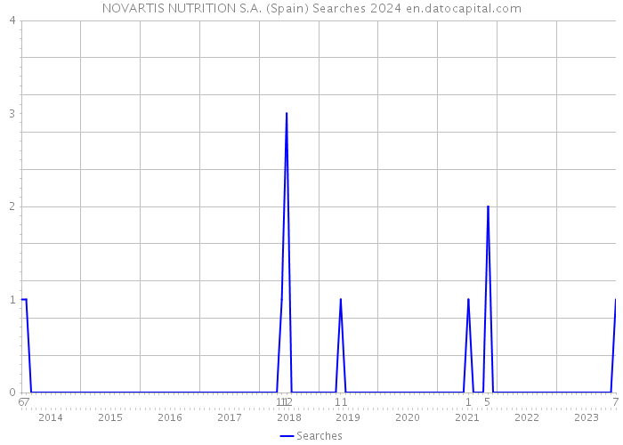 NOVARTIS NUTRITION S.A. (Spain) Searches 2024 