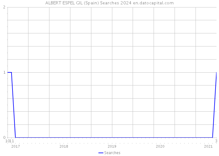 ALBERT ESPEL GIL (Spain) Searches 2024 