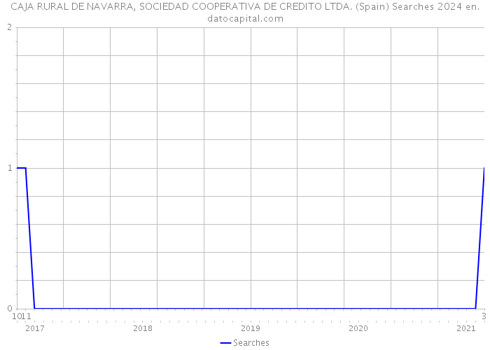 CAJA RURAL DE NAVARRA, SOCIEDAD COOPERATIVA DE CREDITO LTDA. (Spain) Searches 2024 