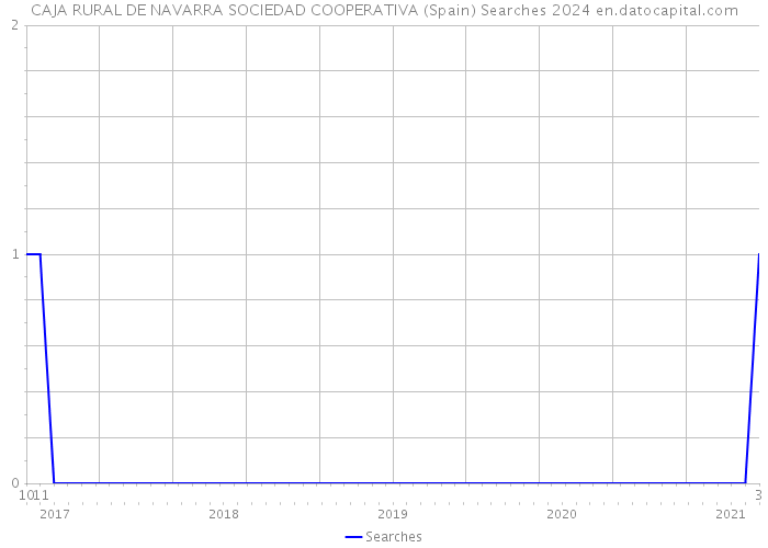 CAJA RURAL DE NAVARRA SOCIEDAD COOPERATIVA (Spain) Searches 2024 