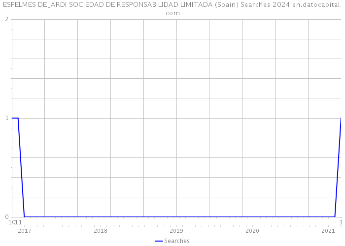 ESPELMES DE JARDI SOCIEDAD DE RESPONSABILIDAD LIMITADA (Spain) Searches 2024 