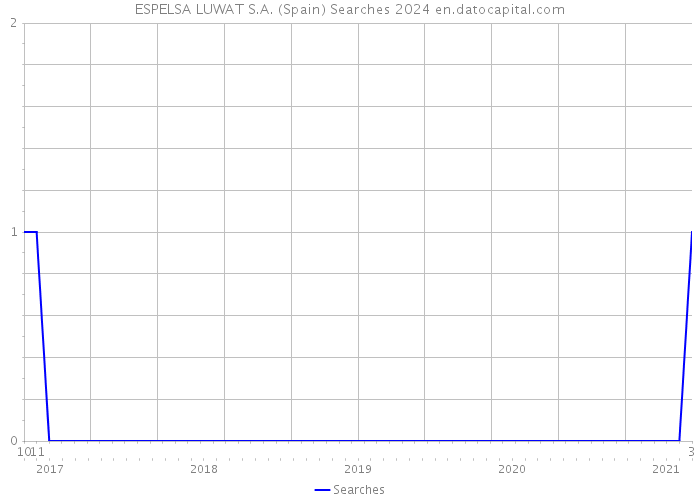 ESPELSA LUWAT S.A. (Spain) Searches 2024 