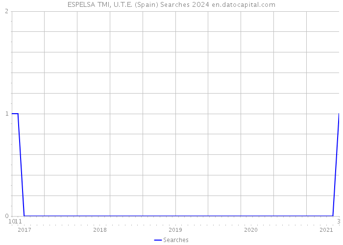 ESPELSA TMI, U.T.E. (Spain) Searches 2024 