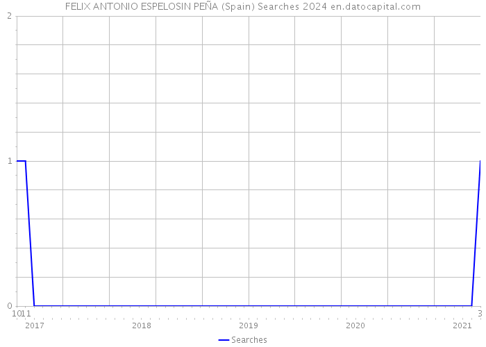 FELIX ANTONIO ESPELOSIN PEÑA (Spain) Searches 2024 