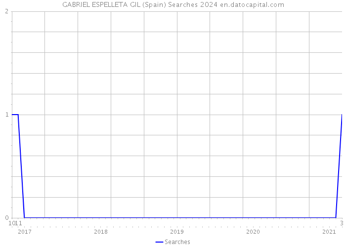 GABRIEL ESPELLETA GIL (Spain) Searches 2024 