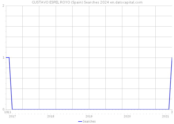GUSTAVO ESPEL ROYO (Spain) Searches 2024 