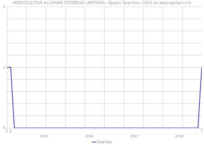 HIDROCULTIUS ALCANAR SOCIEDAD LIMITADA. (Spain) Searches 2024 