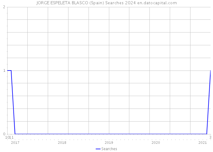 JORGE ESPELETA BLASCO (Spain) Searches 2024 