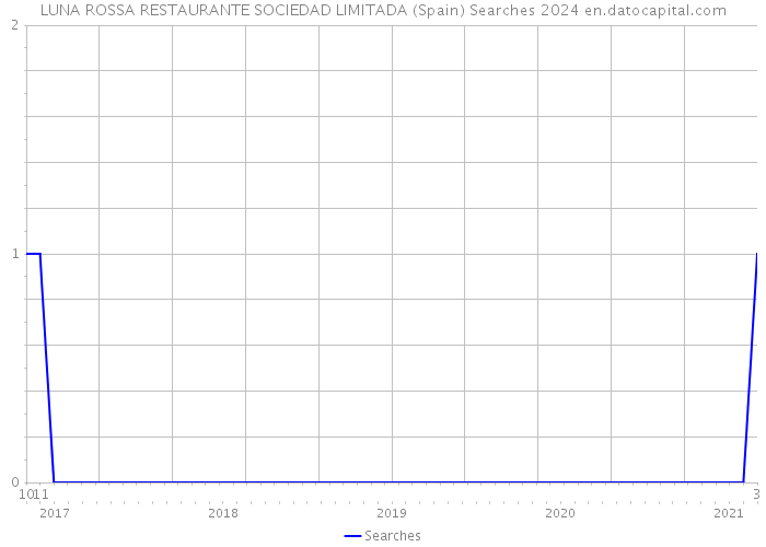 LUNA ROSSA RESTAURANTE SOCIEDAD LIMITADA (Spain) Searches 2024 