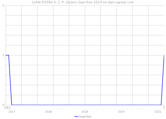 LUNA ROSSA S. C. P. (Spain) Searches 2024 