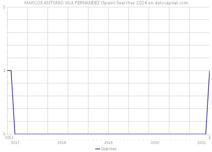 MARCOS ANTONIO VILA FERNANDEZ (Spain) Searches 2024 