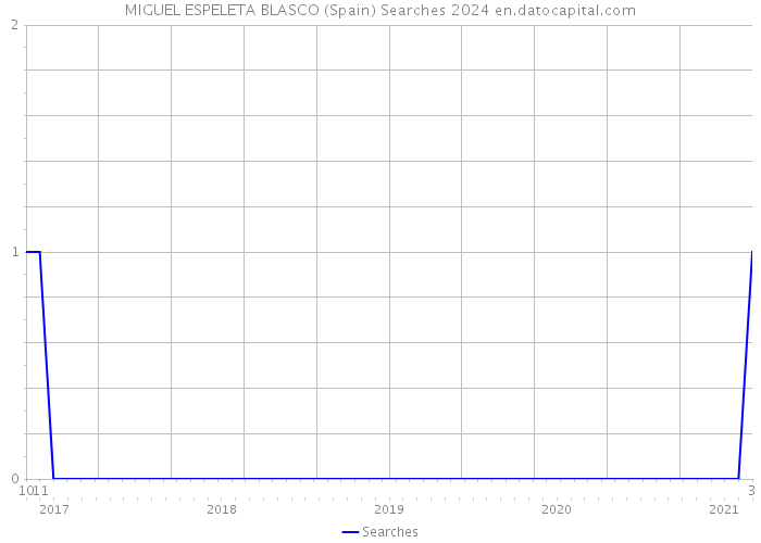 MIGUEL ESPELETA BLASCO (Spain) Searches 2024 