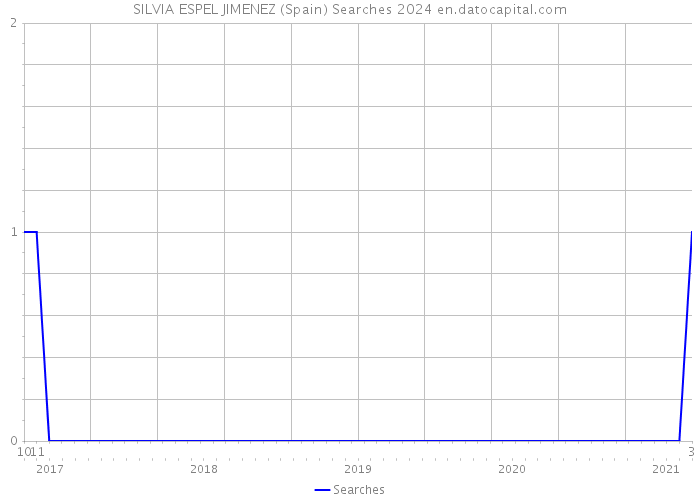 SILVIA ESPEL JIMENEZ (Spain) Searches 2024 