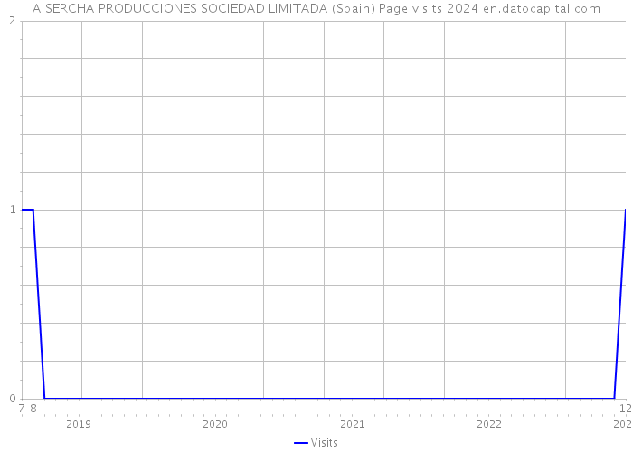 A SERCHA PRODUCCIONES SOCIEDAD LIMITADA (Spain) Page visits 2024 