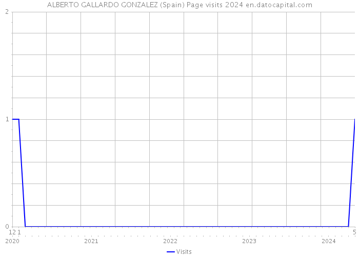 ALBERTO GALLARDO GONZALEZ (Spain) Page visits 2024 
