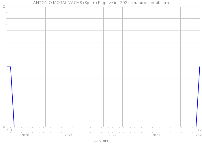 ANTONIO MORAL VACAS (Spain) Page visits 2024 